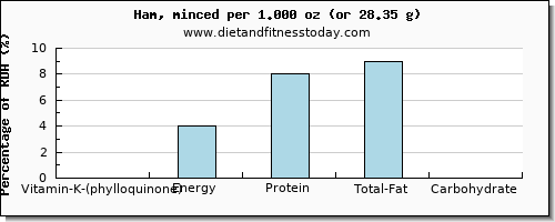 vitamin k (phylloquinone) and nutritional content in vitamin k in ham